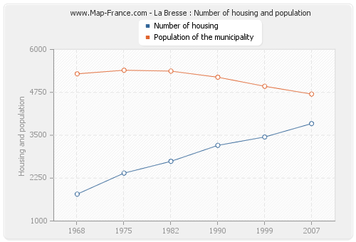 La Bresse : Number of housing and population